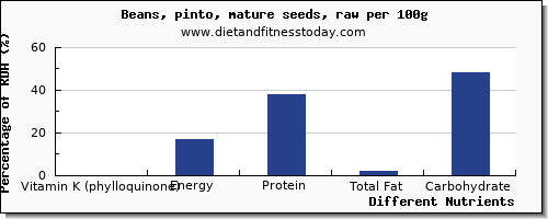 chart to show highest vitamin k (phylloquinone) in vitamin k in pinto beans per 100g
